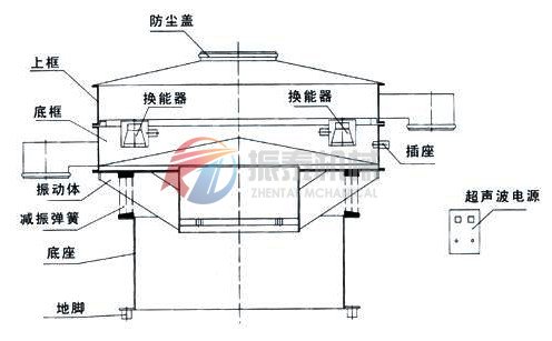 超聲波振動(dòng)篩外形結(jié)構(gòu)