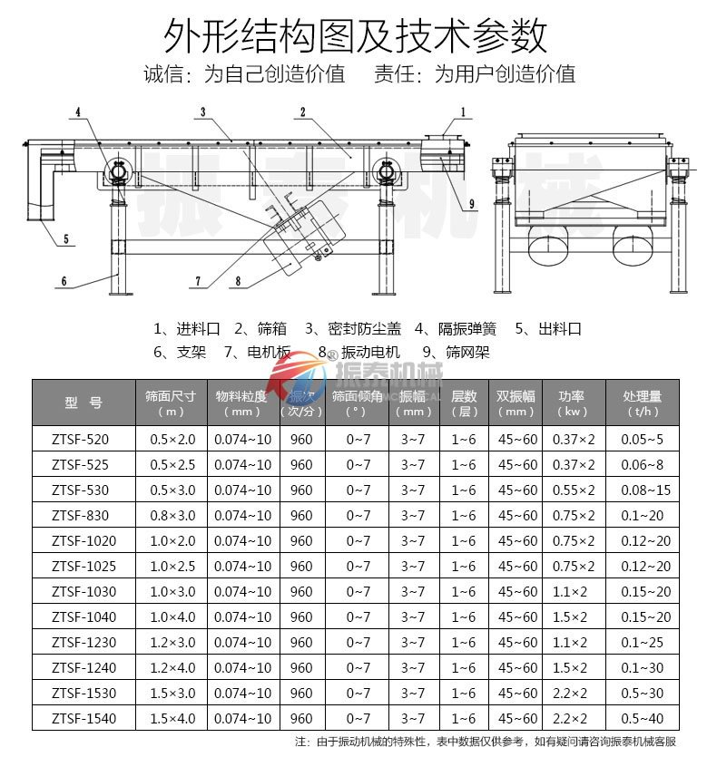 直線振動(dòng)篩技術(shù)參數(shù)